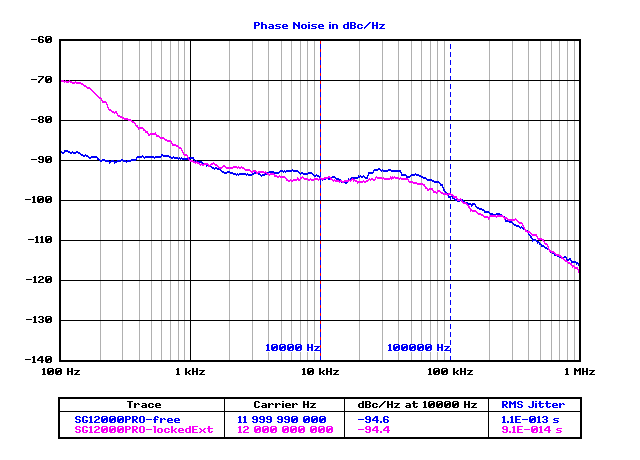 puresine signal generator 12GHz